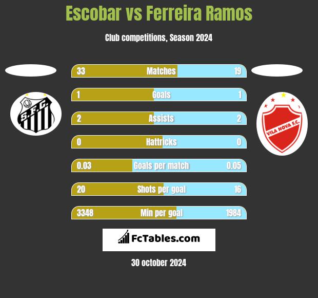 Escobar vs Ferreira Ramos h2h player stats