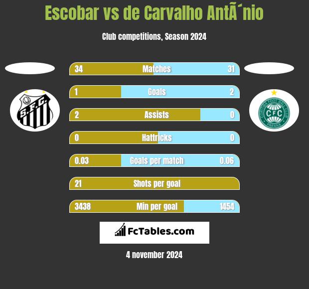 Escobar vs de Carvalho AntÃ´nio h2h player stats