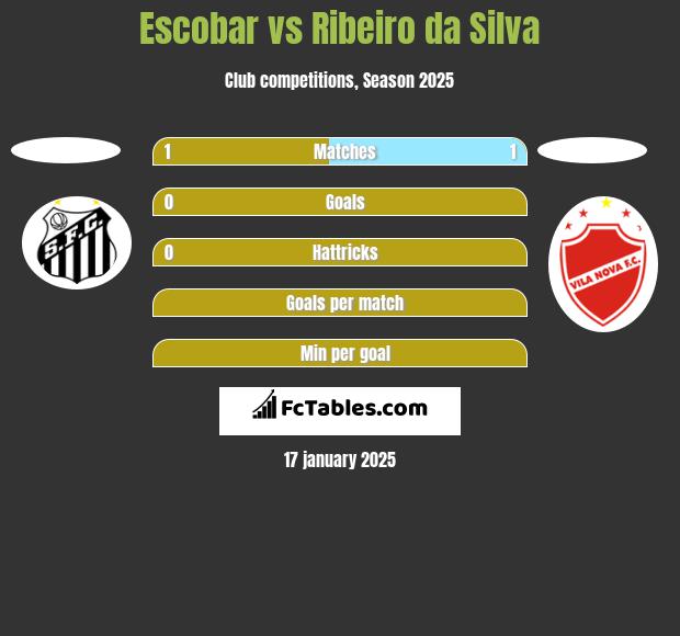 Escobar vs Ribeiro da Silva h2h player stats