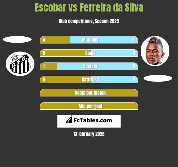 Escobar vs Ferreira da Silva h2h player stats