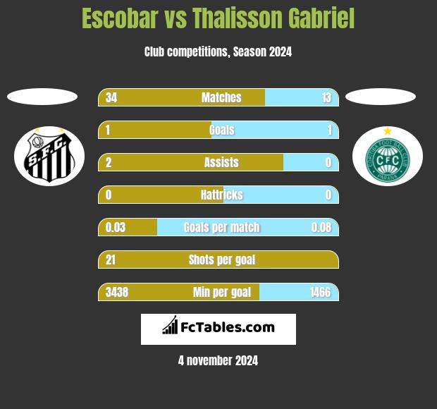 Escobar vs Thalisson Gabriel h2h player stats