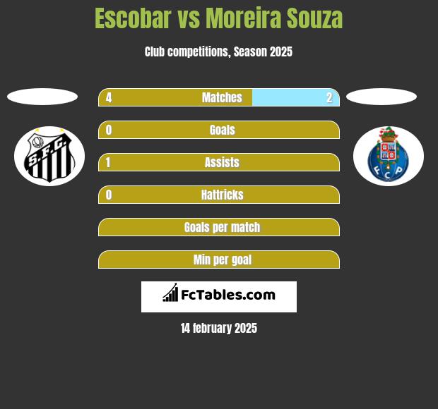 Escobar vs Moreira Souza h2h player stats