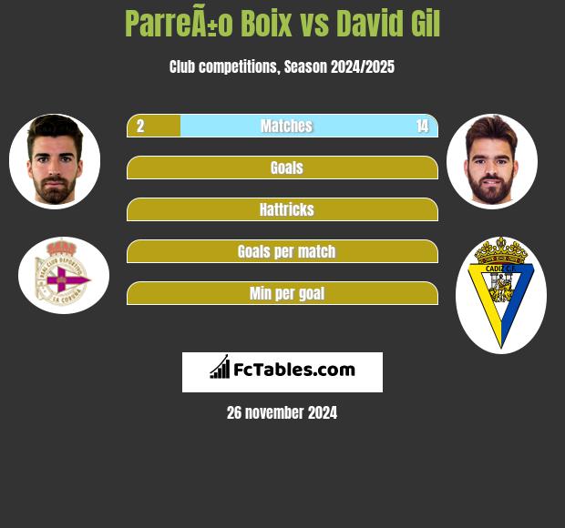 ParreÃ±o Boix vs David Gil h2h player stats