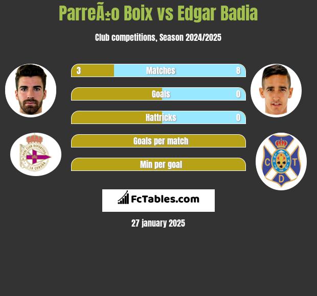 ParreÃ±o Boix vs Edgar Badia h2h player stats