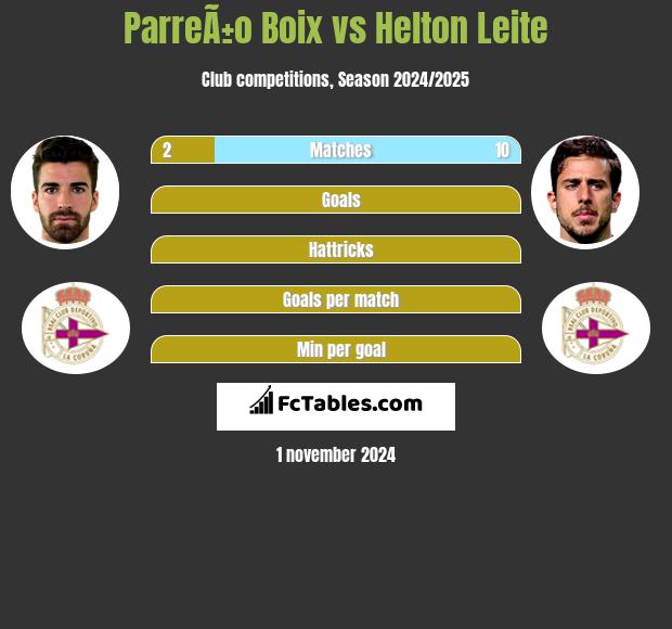 ParreÃ±o Boix vs Helton Leite h2h player stats