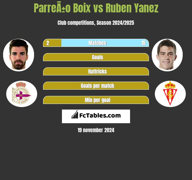 ParreÃ±o Boix vs Ruben Yanez h2h player stats