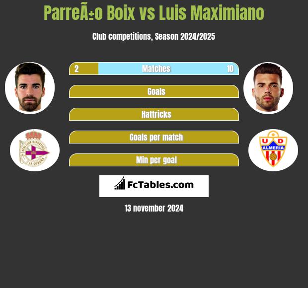 ParreÃ±o Boix vs Luis Maximiano h2h player stats