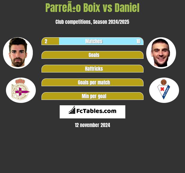 ParreÃ±o Boix vs Daniel h2h player stats