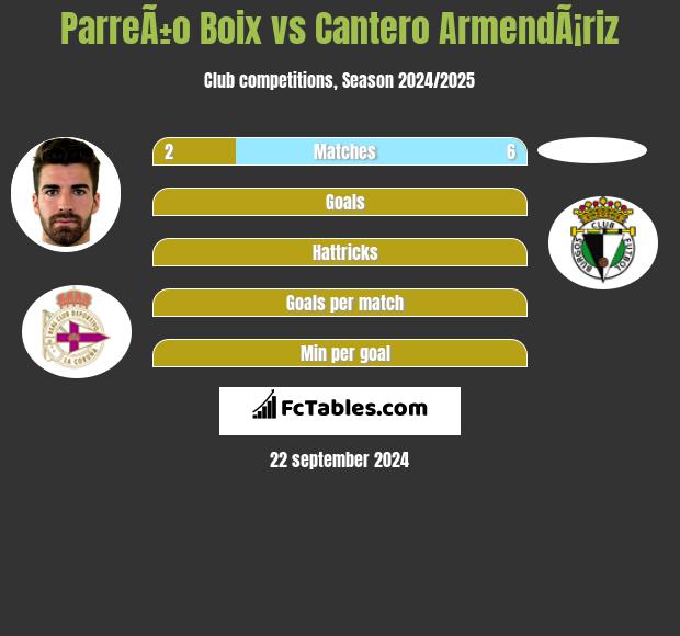 ParreÃ±o Boix vs Cantero ArmendÃ¡riz h2h player stats