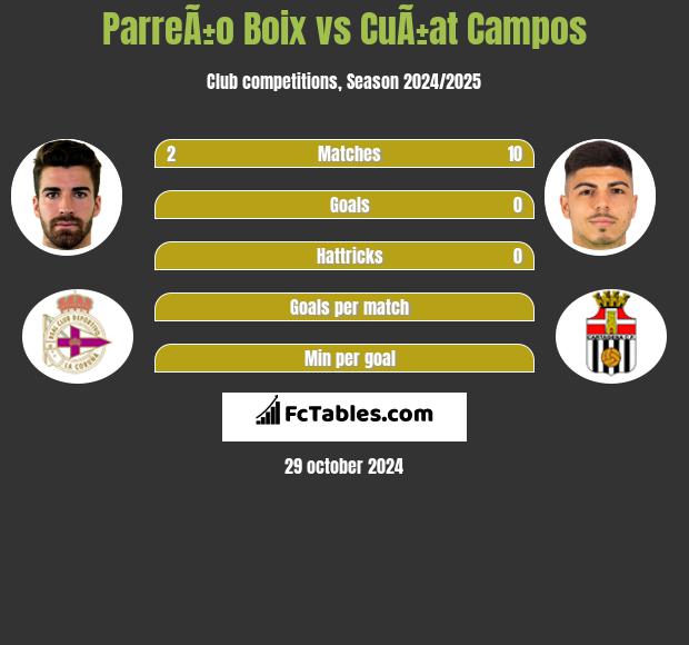 ParreÃ±o Boix vs CuÃ±at Campos h2h player stats