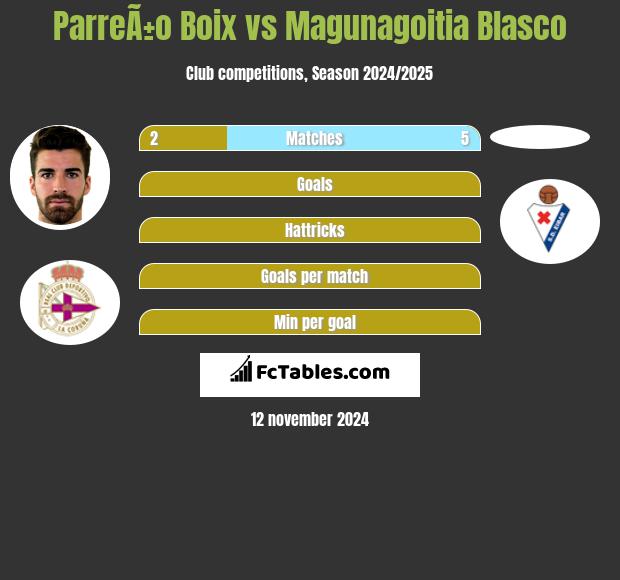 ParreÃ±o Boix vs Magunagoitia Blasco h2h player stats