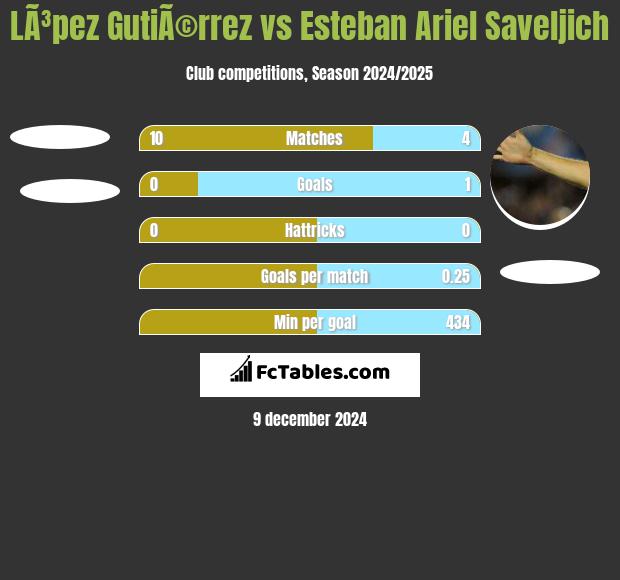 LÃ³pez GutiÃ©rrez vs Esteban Ariel Saveljich h2h player stats