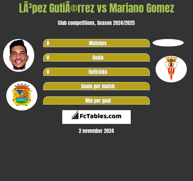 LÃ³pez GutiÃ©rrez vs Mariano Gomez h2h player stats