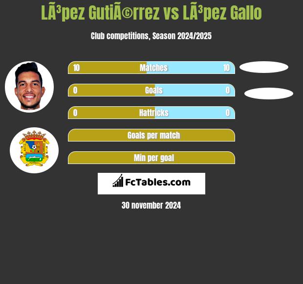 LÃ³pez GutiÃ©rrez vs LÃ³pez Gallo h2h player stats