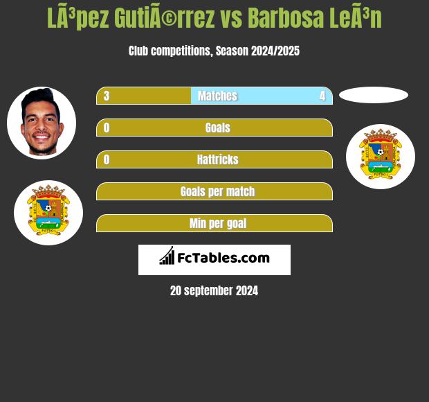 LÃ³pez GutiÃ©rrez vs Barbosa LeÃ³n h2h player stats