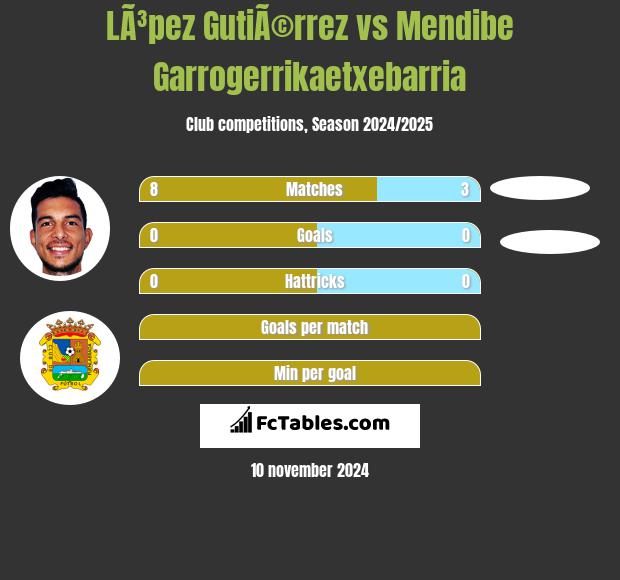 LÃ³pez GutiÃ©rrez vs Mendibe Garrogerrikaetxebarria h2h player stats