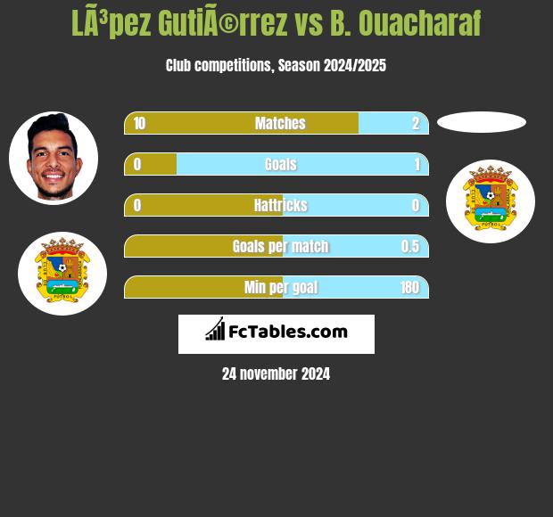 LÃ³pez GutiÃ©rrez vs B. Ouacharaf h2h player stats