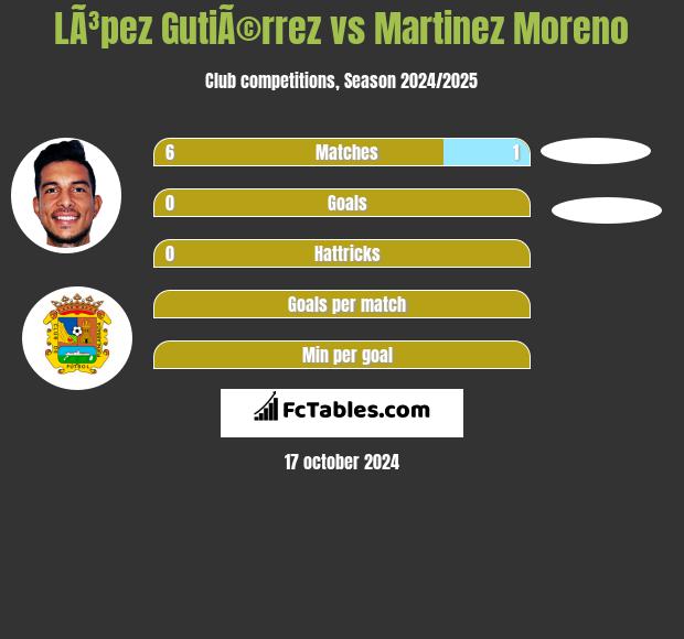 LÃ³pez GutiÃ©rrez vs Martinez Moreno h2h player stats