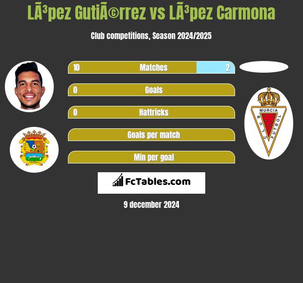 LÃ³pez GutiÃ©rrez vs LÃ³pez Carmona h2h player stats