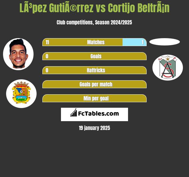 LÃ³pez GutiÃ©rrez vs Cortijo BeltrÃ¡n h2h player stats