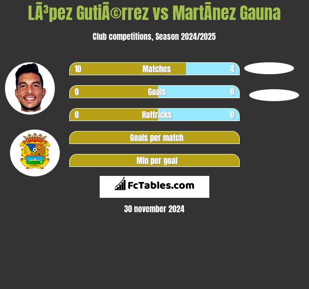 LÃ³pez GutiÃ©rrez vs MartÃ­nez Gauna h2h player stats