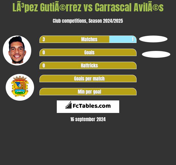 LÃ³pez GutiÃ©rrez vs Carrascal AvilÃ©s h2h player stats