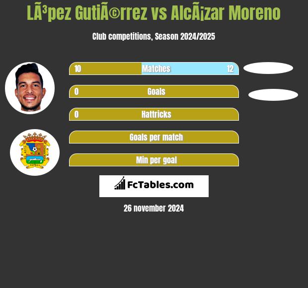 LÃ³pez GutiÃ©rrez vs AlcÃ¡zar Moreno h2h player stats