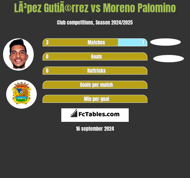 LÃ³pez GutiÃ©rrez vs Moreno Palomino h2h player stats