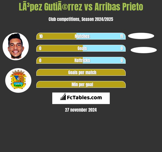 LÃ³pez GutiÃ©rrez vs Arribas Prieto h2h player stats