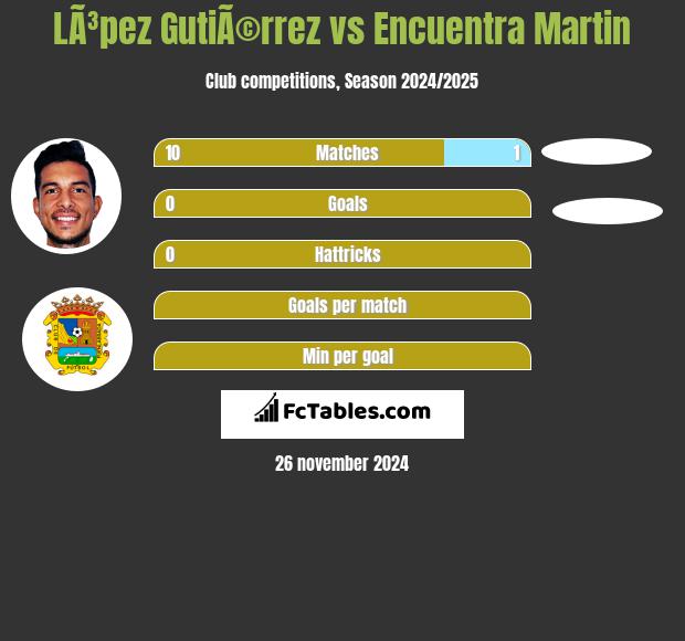 LÃ³pez GutiÃ©rrez vs Encuentra Martin h2h player stats