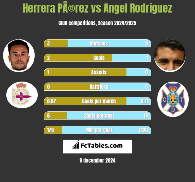 Herrera PÃ©rez vs Angel Rodriguez h2h player stats