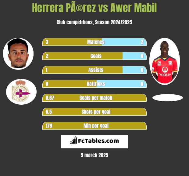 Herrera PÃ©rez vs Awer Mabil h2h player stats