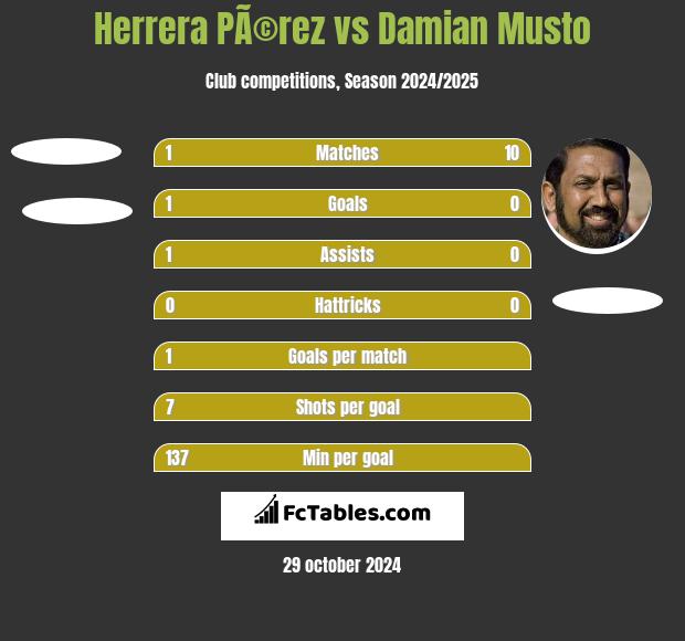 Herrera PÃ©rez vs Damian Musto h2h player stats