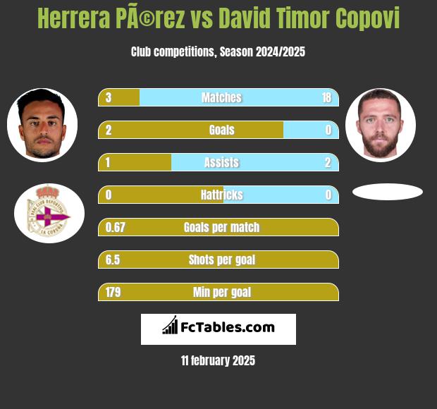 Herrera PÃ©rez vs David Timor Copovi h2h player stats