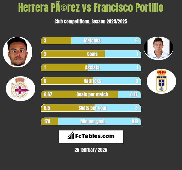 Herrera PÃ©rez vs Francisco Portillo h2h player stats