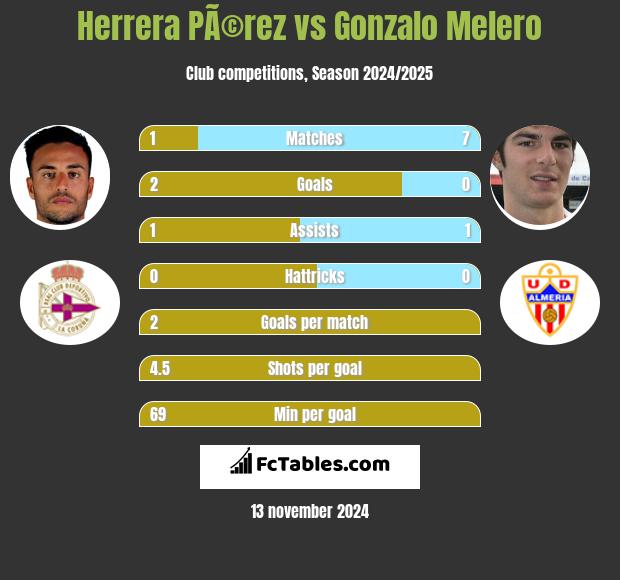 Herrera PÃ©rez vs Gonzalo Melero h2h player stats