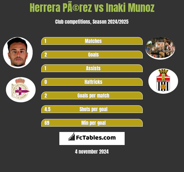 Herrera PÃ©rez vs Inaki Munoz h2h player stats