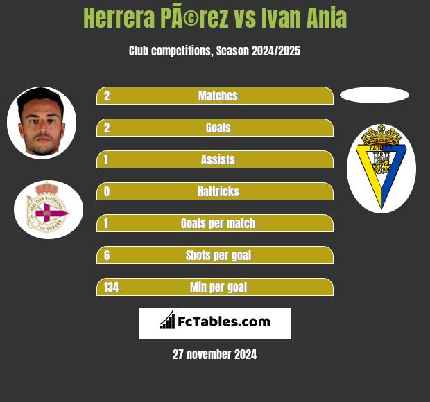 Herrera PÃ©rez vs Ivan Ania h2h player stats