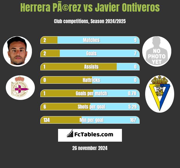 Herrera PÃ©rez vs Javier Ontiveros h2h player stats