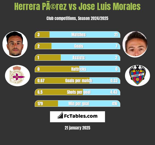 Herrera PÃ©rez vs Jose Luis Morales h2h player stats