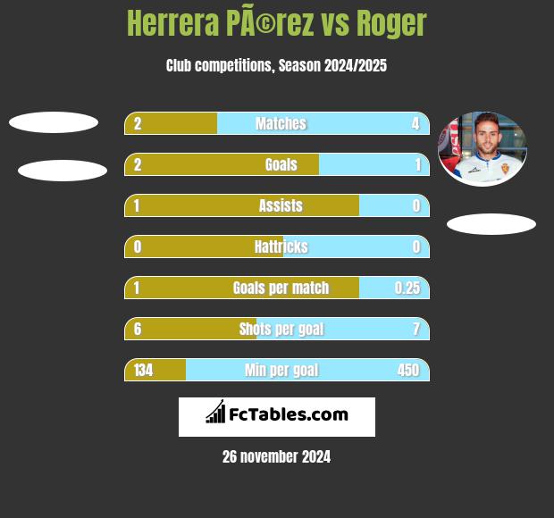 Herrera PÃ©rez vs Roger h2h player stats