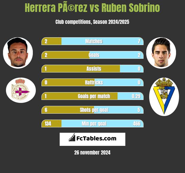 Herrera PÃ©rez vs Ruben Sobrino h2h player stats