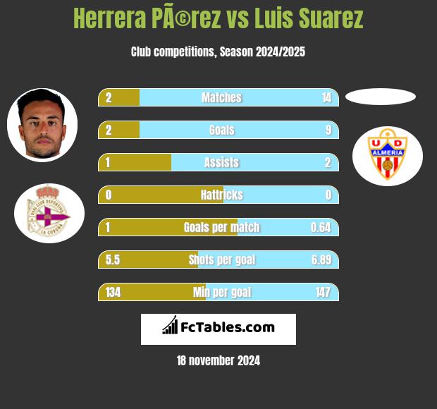 Herrera PÃ©rez vs Luis Suarez h2h player stats