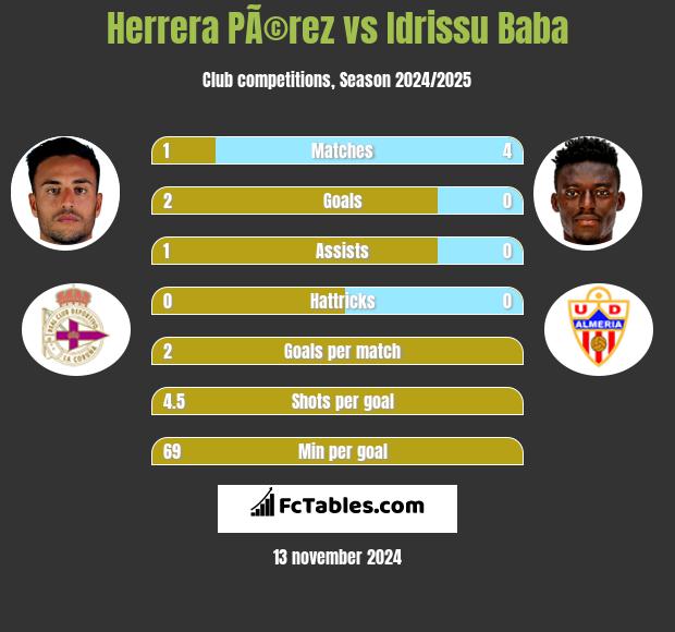 Herrera PÃ©rez vs Idrissu Baba h2h player stats