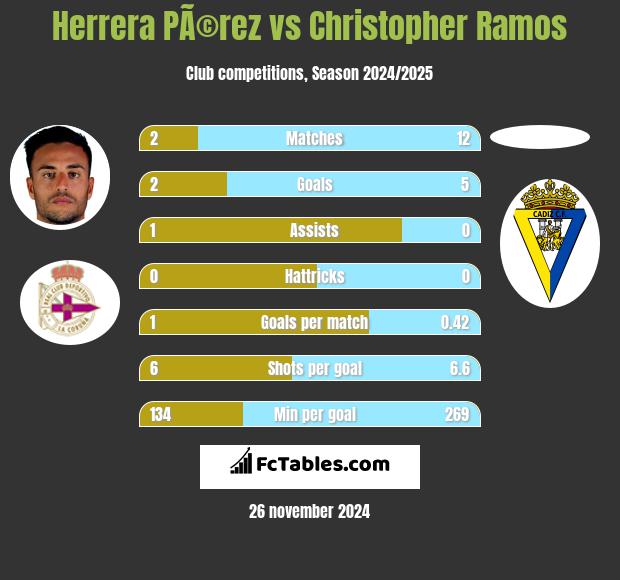 Herrera PÃ©rez vs Christopher Ramos h2h player stats