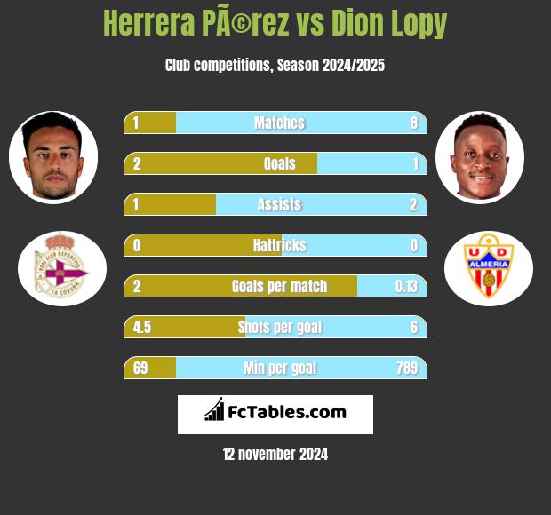 Herrera PÃ©rez vs Dion Lopy h2h player stats