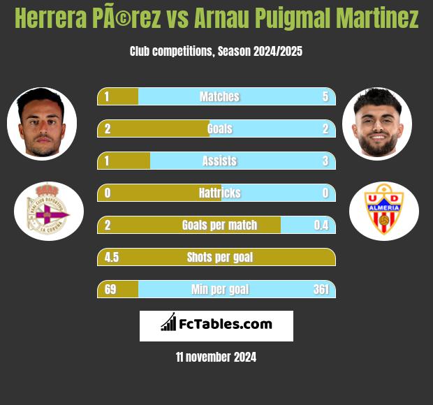 Herrera PÃ©rez vs Arnau Puigmal Martinez h2h player stats