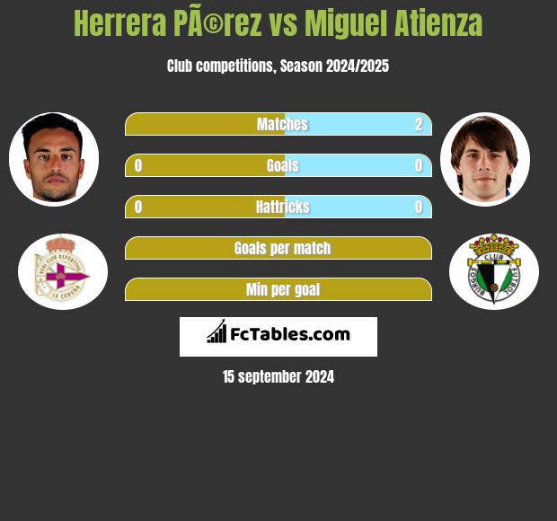 Herrera PÃ©rez vs Miguel Atienza h2h player stats