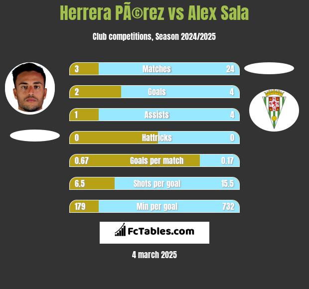 Herrera PÃ©rez vs Alex Sala h2h player stats