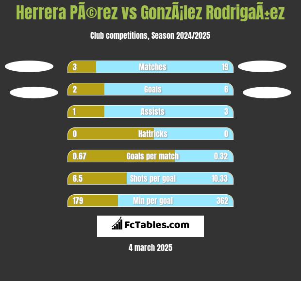 Herrera PÃ©rez vs GonzÃ¡lez RodrigaÃ±ez h2h player stats